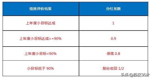 老板硬知识：从经营到裂变的四种合伙人机制设计方案（干货收藏）(图7)