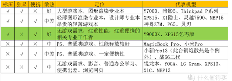 偏科的高性能轻薄本：标压核显y9000x配置及定位分析