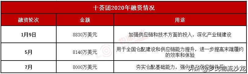 兴盛优选十荟团美团饿了么…社区团购神仙打架下的供应链较量