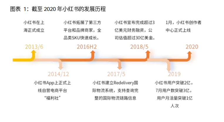 2021小红书公司研报：“社区 电商”打造完整闭环