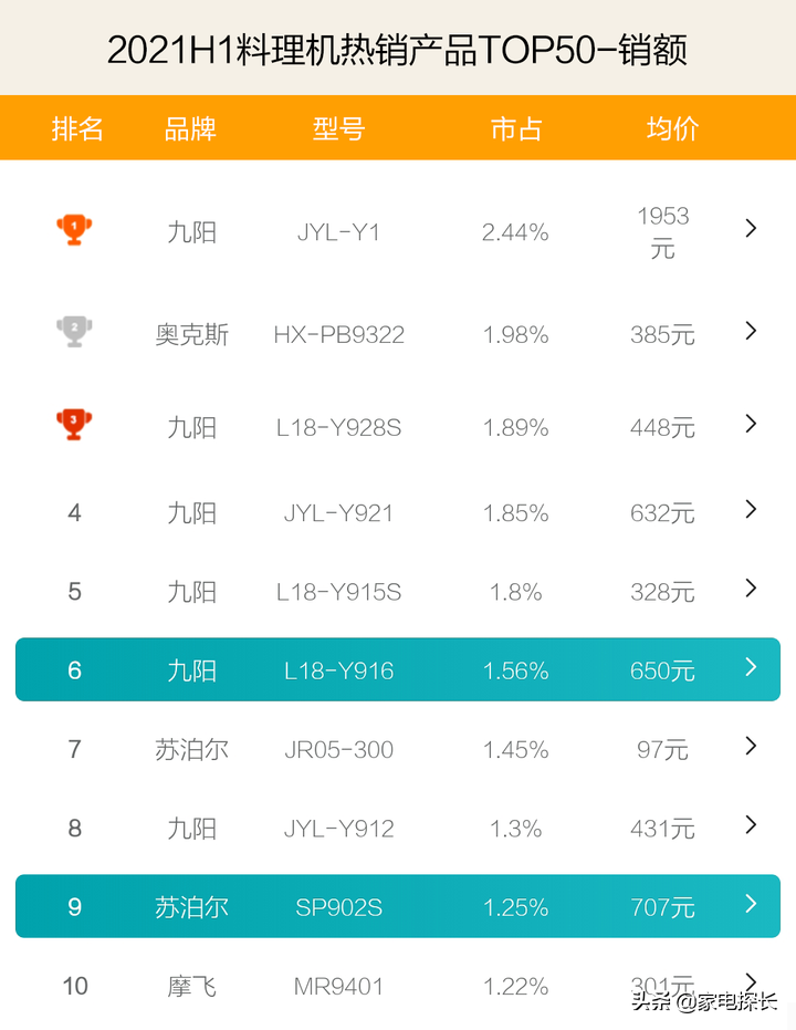 料理机哪家强？2021上半年top50爆款产品透秘，谁有机会干掉九阳