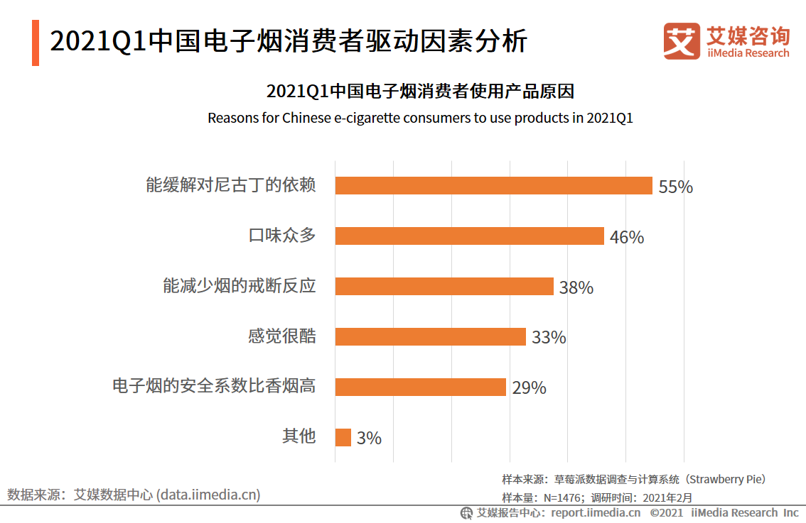 电子烟行业报告：2020市场规模增至83.3亿，监管政策趋严