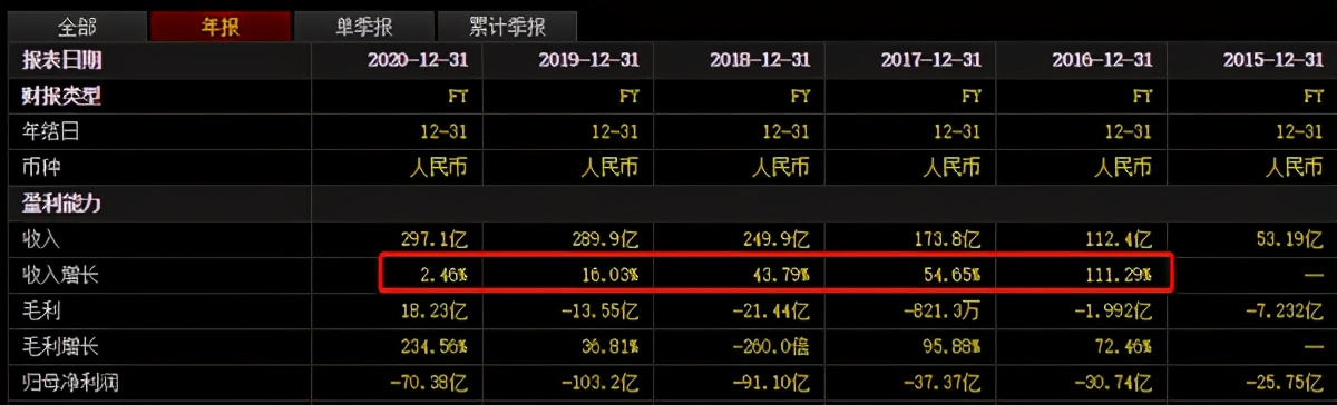 会员增长停滞，全年亏损达70亿！爱奇艺要向何方？