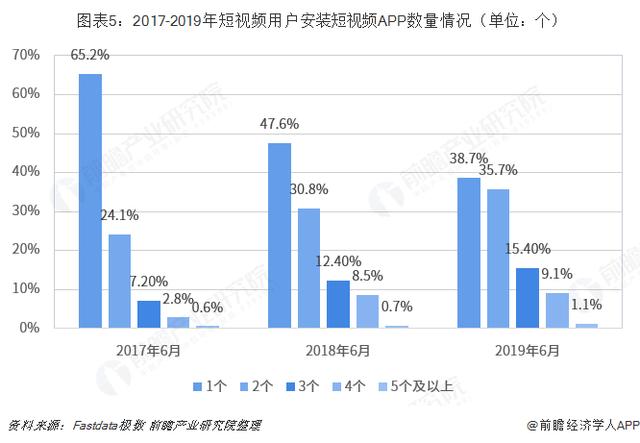 短视频行业市场分析：行业发展已步入成熟期