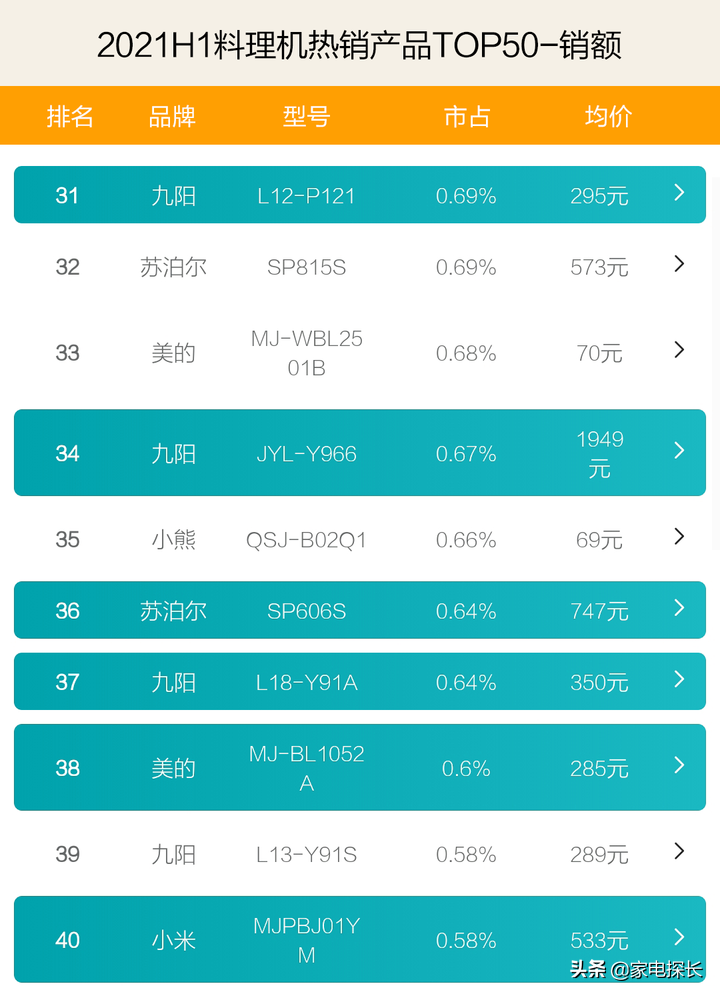 料理机哪家强？2021上半年top50爆款产品透秘，谁有机会干掉九阳