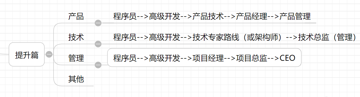 程序员如何做职业规划？2019年底干货贡献