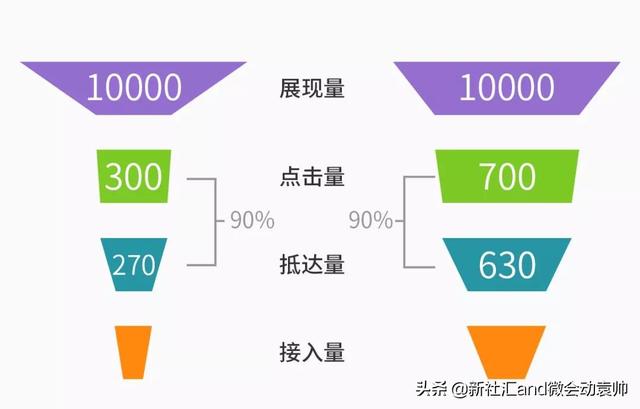 搜索引擎推广必不可少的工具之营销转化漏斗