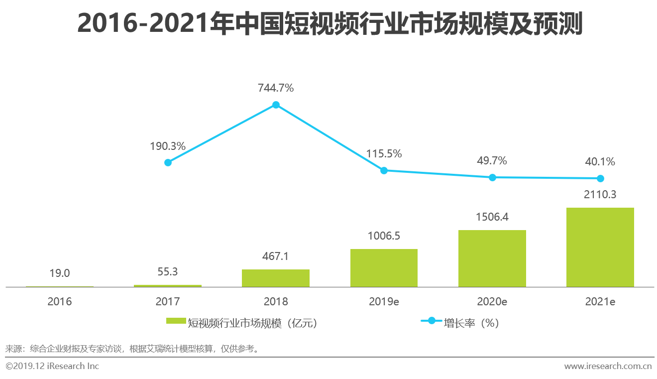 2019年中国短视频企业营销策略白皮书