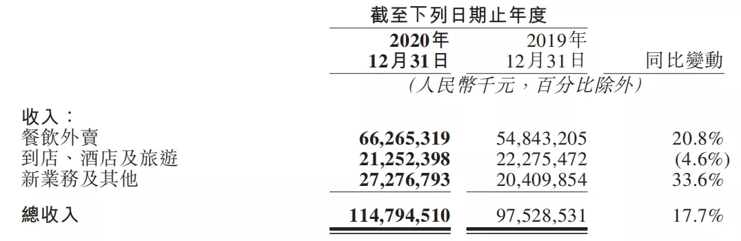 美团2020年财报解读：营收首破千亿，零售加速布局五环外