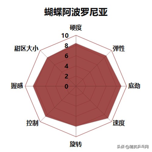 世界排名top 10选手告诉你：买这些底板 不需再纠结