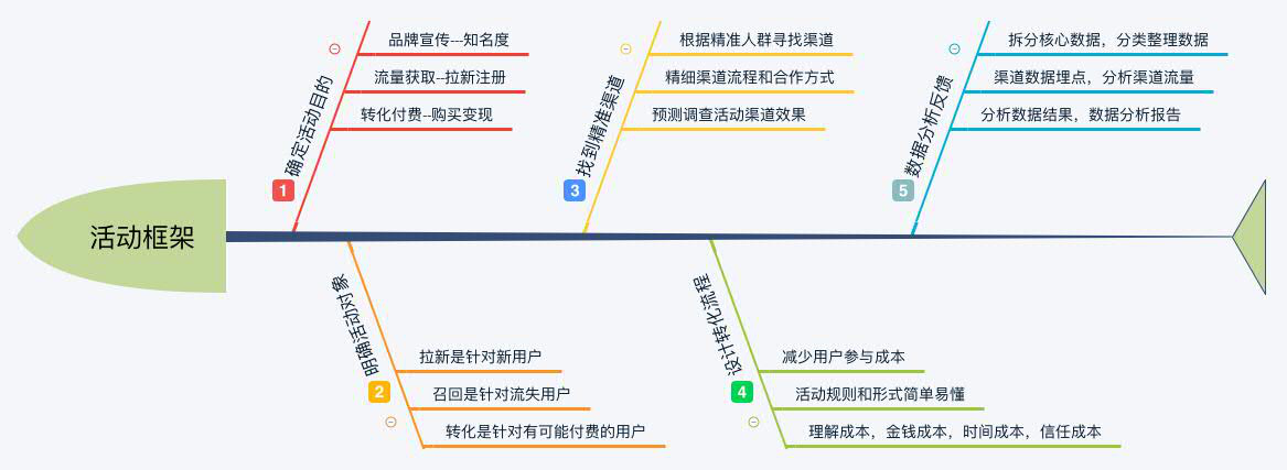 如何策划一场线上活动？你需要考虑的细节，都在这里