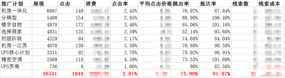 3条实用的搜索引擎推广数据分析方法