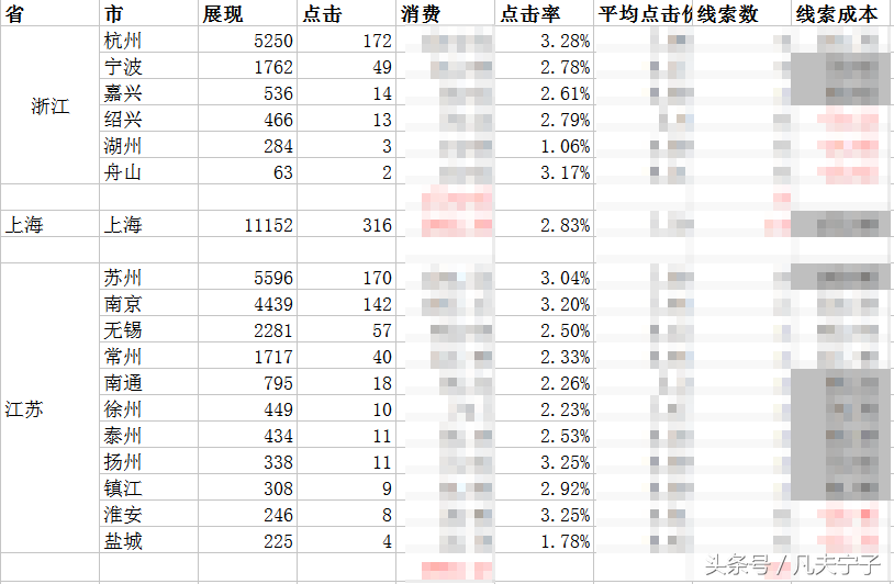 3条实用的搜索引擎推广数据分析方法