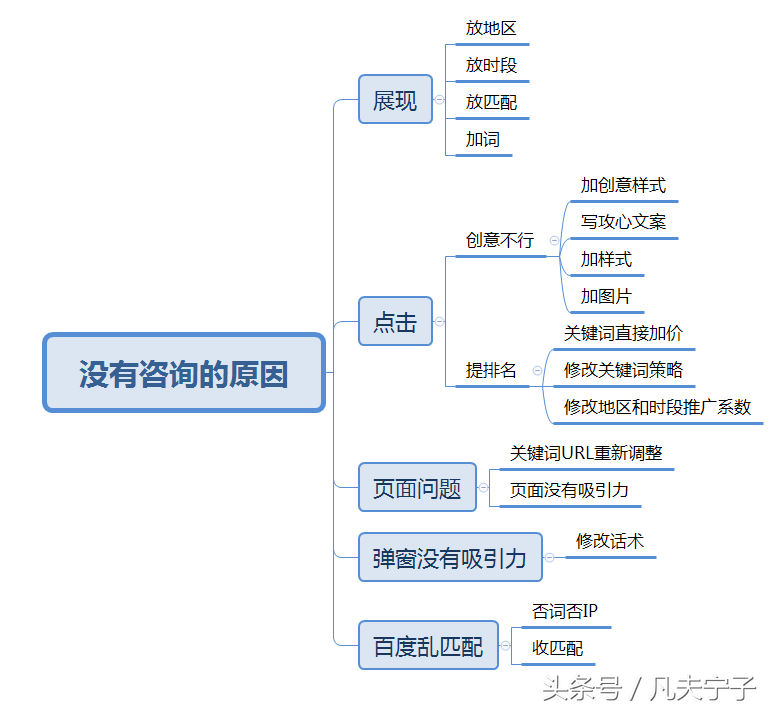 3条实用的搜索引擎推广数据分析方法