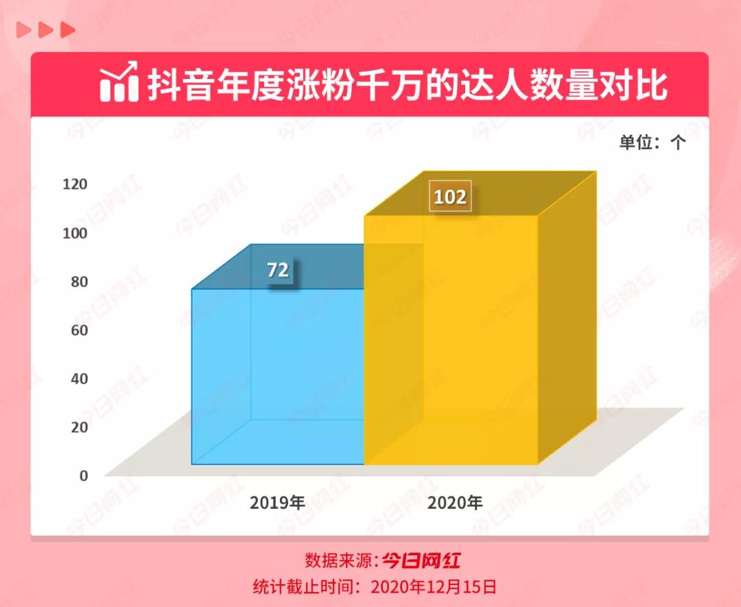 从0到千万粉丝有多难？抖音过百达人2020年涨粉千万……