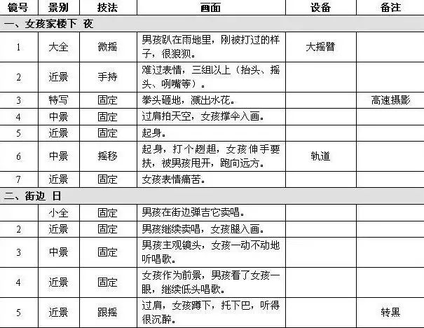 「视频创作干货」拍摄脚本设计及文案模板