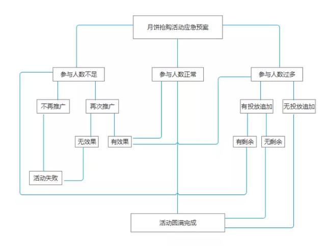 活动运营丨如何策划好一个线上活动，有这5个步骤