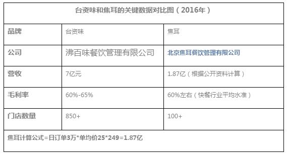 台资味走加盟，西少爷、焦耳靠直营，到底该学习谁的模式？