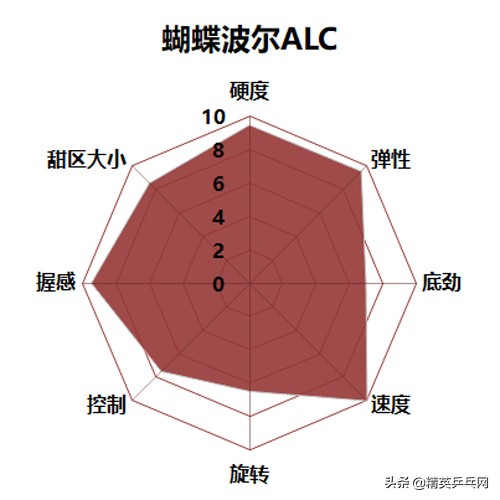 世界排名top 10选手告诉你：买这些底板 不需再纠结