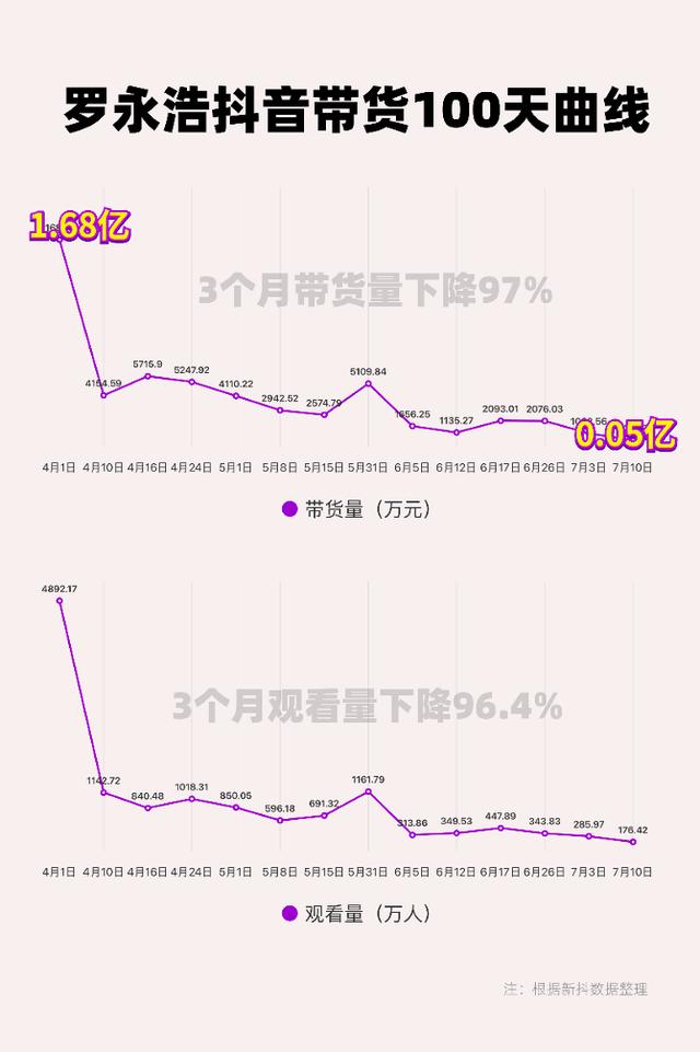 罗永浩抖音直播带货100天，糊了？