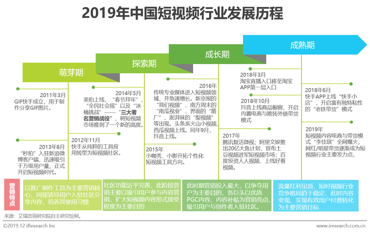 2019年中国短视频企业营销策略白皮书