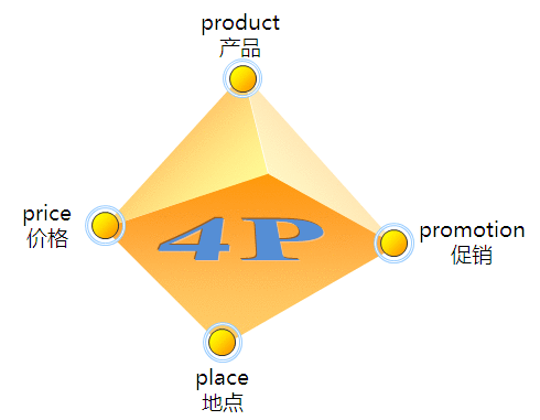 市场营销组合的4p是指什么（4p定义及其基本特点）