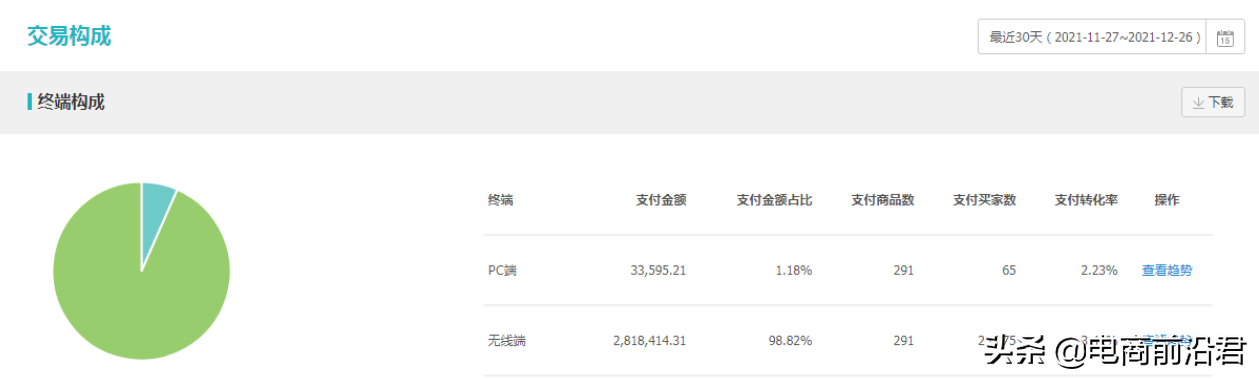 淘宝卖家该如何利用直通车让新品成功入池，快速引爆店铺自然流量