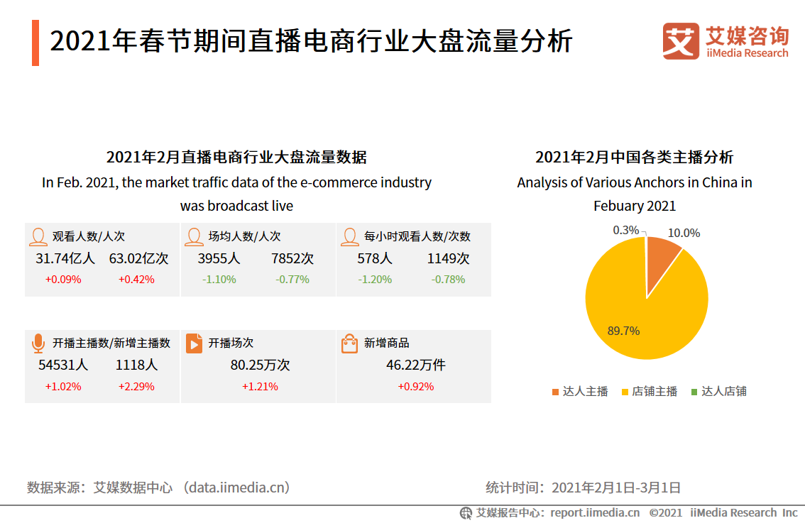 2021年1-2月中国直播电商行业热点及销售数据分析