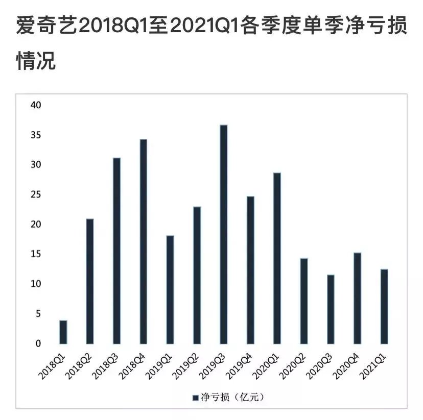 取消超前点播后，“爱奇艺们”距盈利更远了？