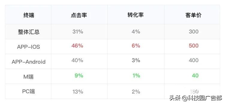 活动运营推广数据分析公式