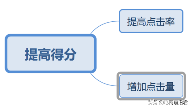 淘宝卖家学会如何开好直通车，对于流量和销量提高有非常大的帮助