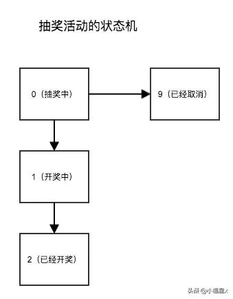 超详细教程！golang实现一个微信抽奖小程序后台