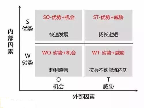 市场营销常用的分析工具介绍，swot、五力模型、4p/4c理论