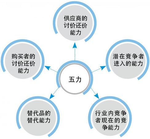 市场营销常用的分析工具介绍，swot、五力模型、4p/4c理论