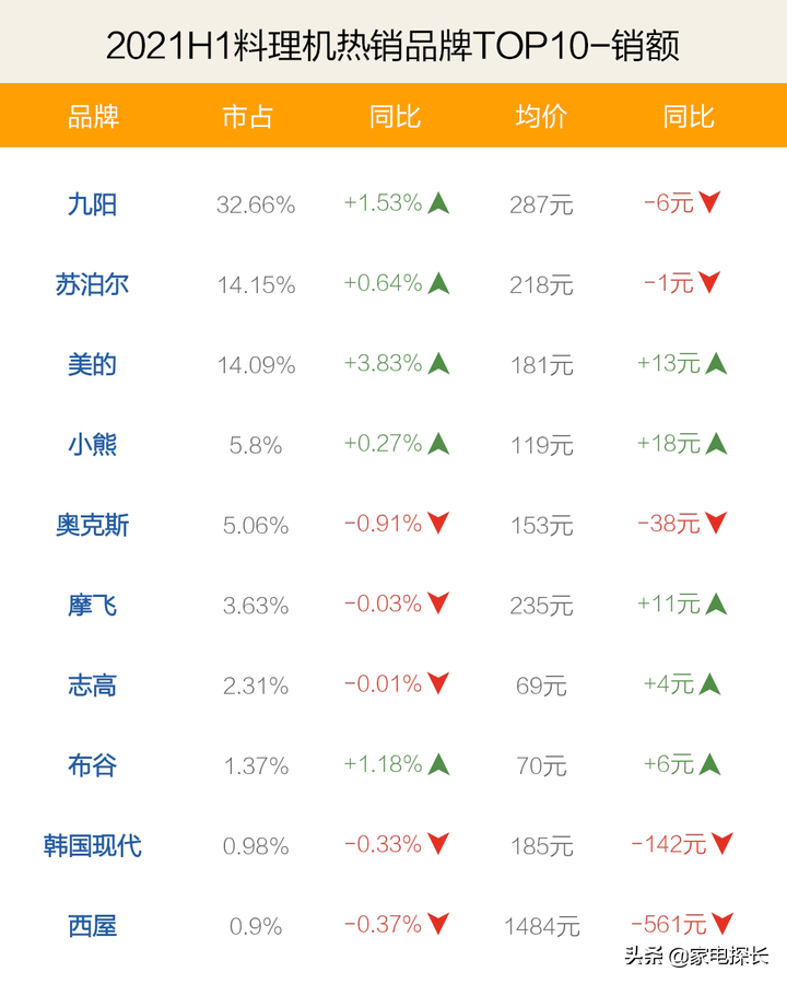 料理机哪家强？2021上半年top50爆款产品透秘，谁有机会干掉九阳