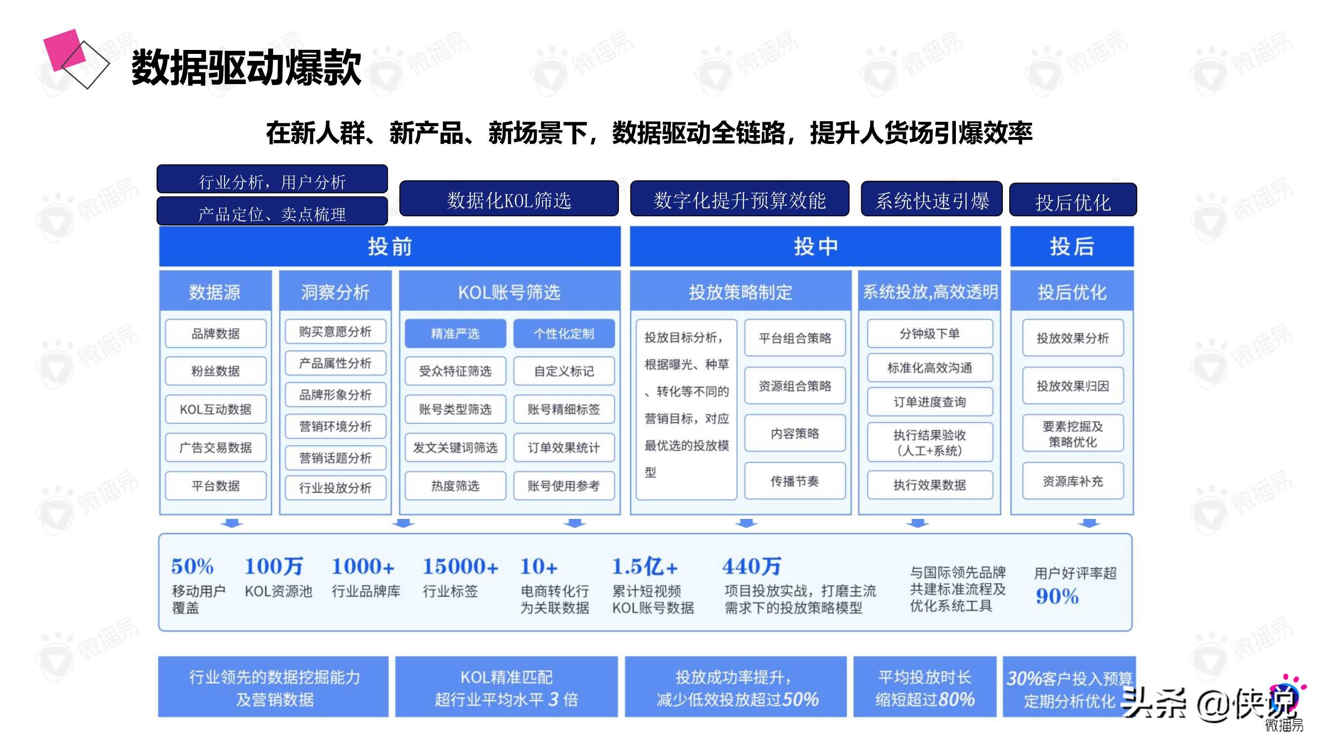 微播易：详析花西子的社媒营销策略