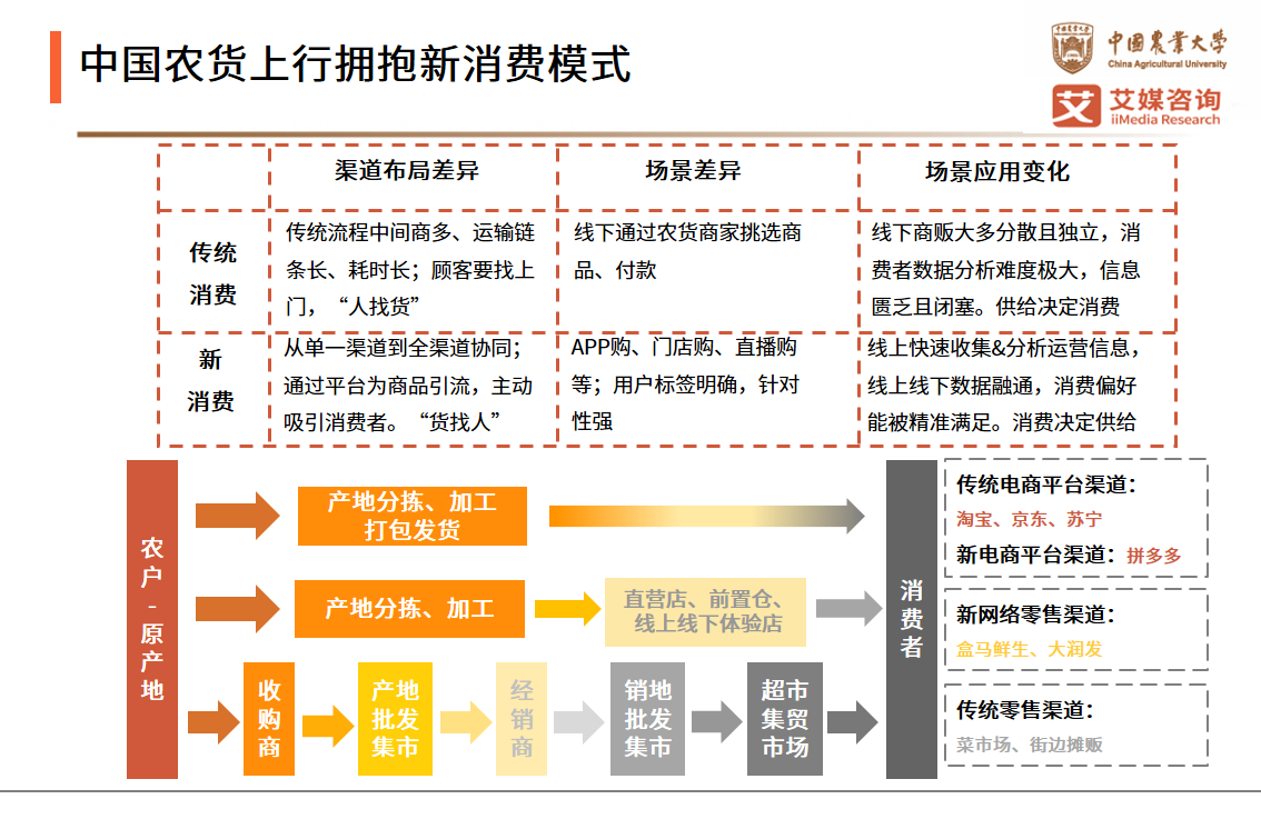 农货新消费研究报告：超八成网民认为带货及拼团模式提升消费欲望