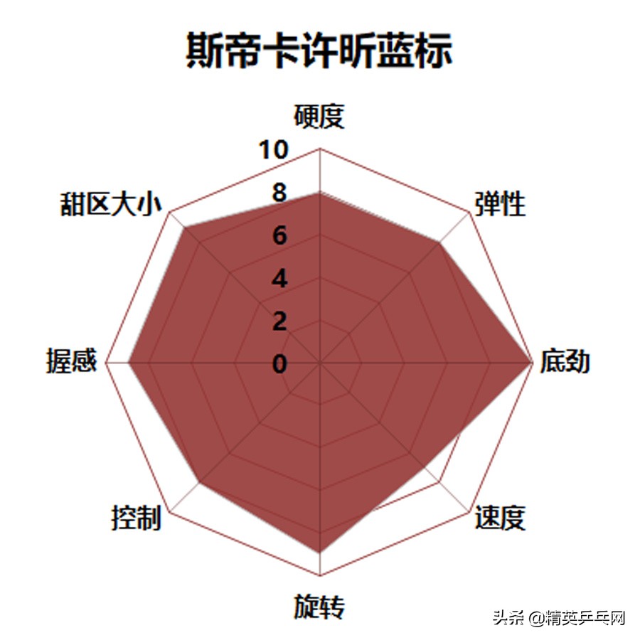 世界排名top 10选手告诉你：买这些底板 不需再纠结