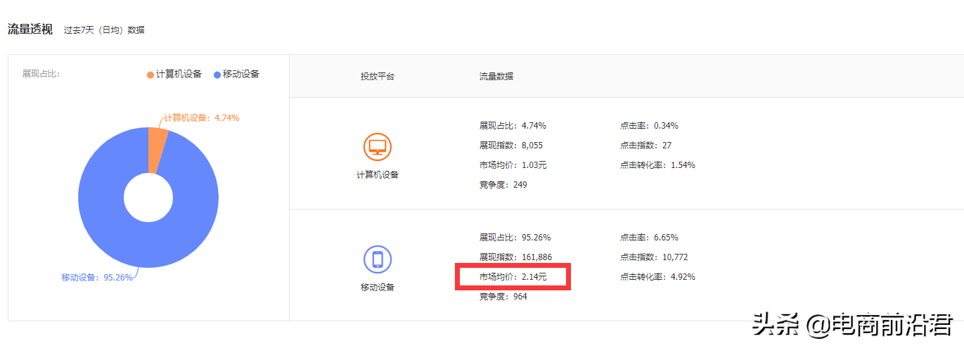 深度解析淘宝直通车的正确操作以及玩法，希望能让你少走一些弯路