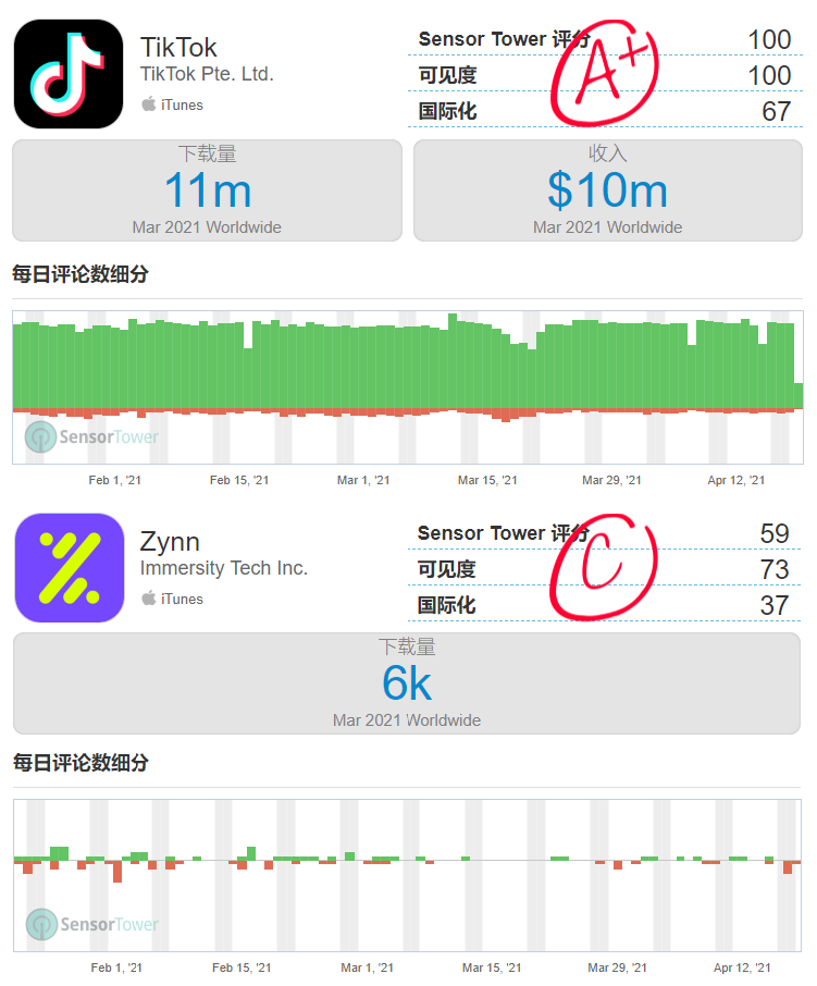 独家｜快手两年从facebook挖来海外技术总负责人，加码国际化