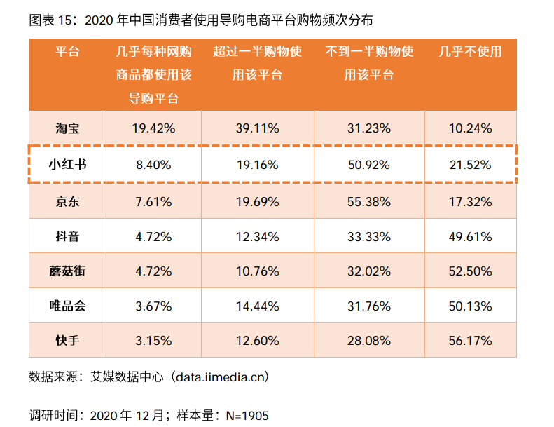 2021小红书公司研报：“社区 电商”打造完整闭环