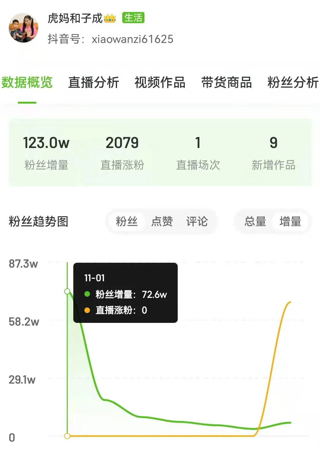 1天涨粉72.6万，视频爆赞332万，它释放了哪些抖音流量信号？