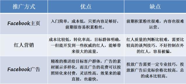 「跨境电商运营」facebook 引流方法和操作技巧