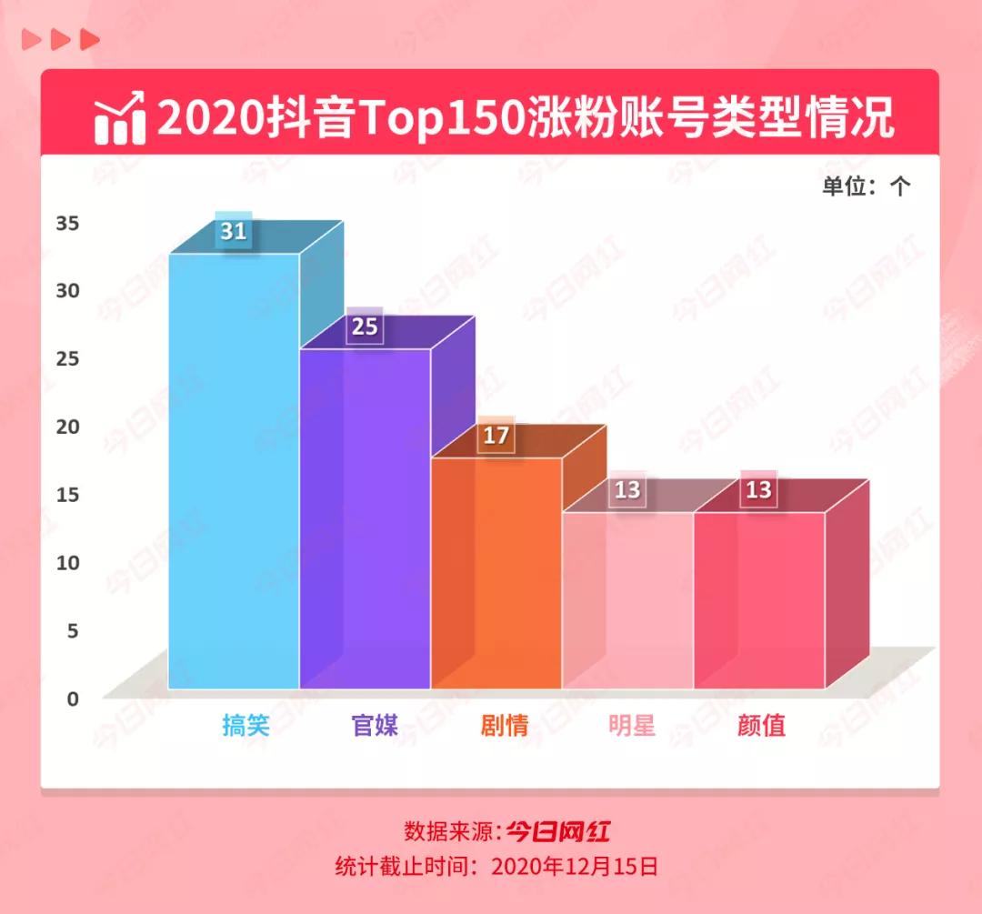 从0到千万粉丝有多难？抖音过百达人2020年涨粉千万……