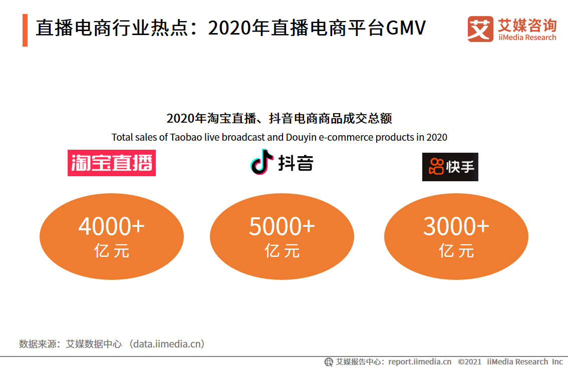 2021年1-2月中国直播电商行业热点及销售数据分析