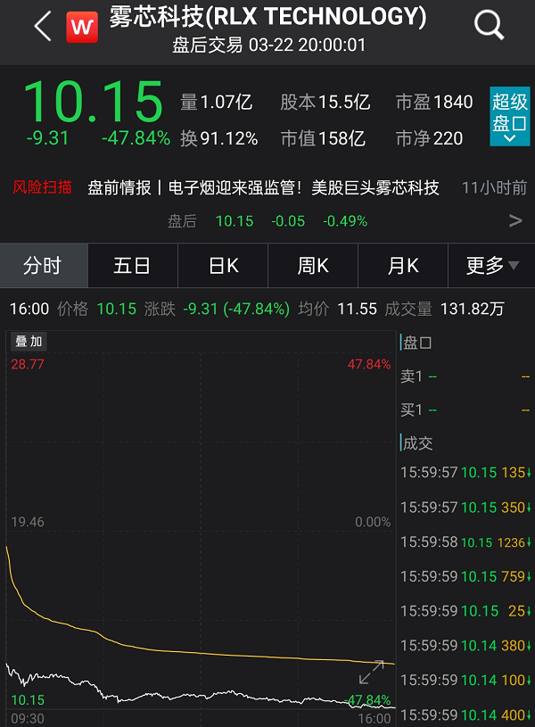 2000亿电子烟巨头一夜暴跌50%，一本万利的生意“黄了”？