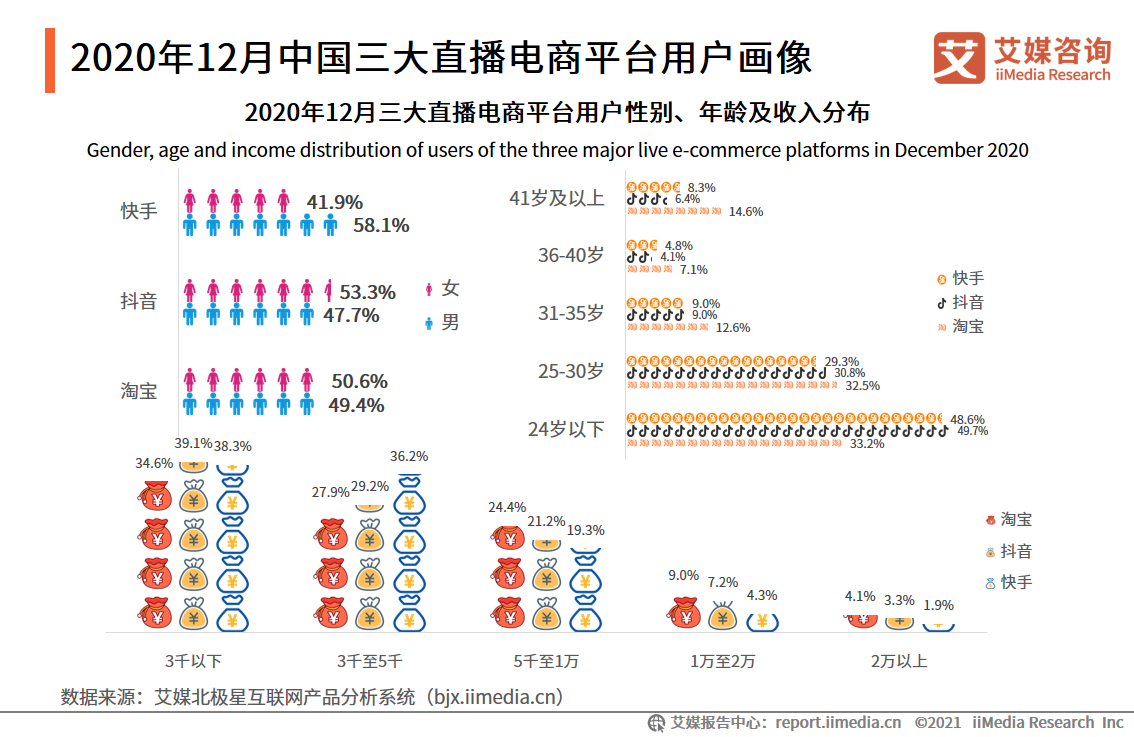 2021年1-2月中国直播电商行业热点及销售数据分析