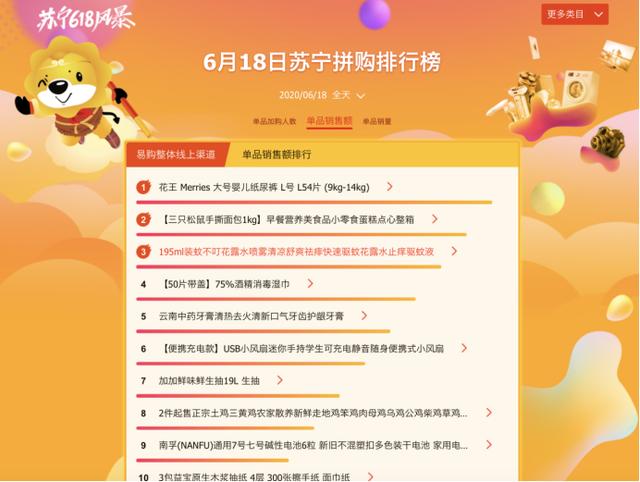 苏宁易购24小时战报出炉，618悟空榜告诉你拼购的人最爱买什么？