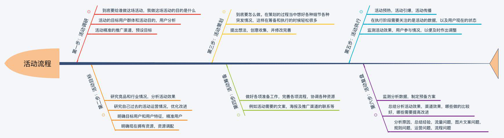 如何策划一场线上活动？你需要考虑的细节，都在这里