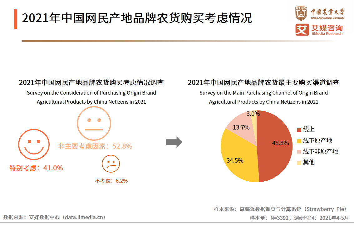 农货新消费研究报告：超八成网民认为带货及拼团模式提升消费欲望